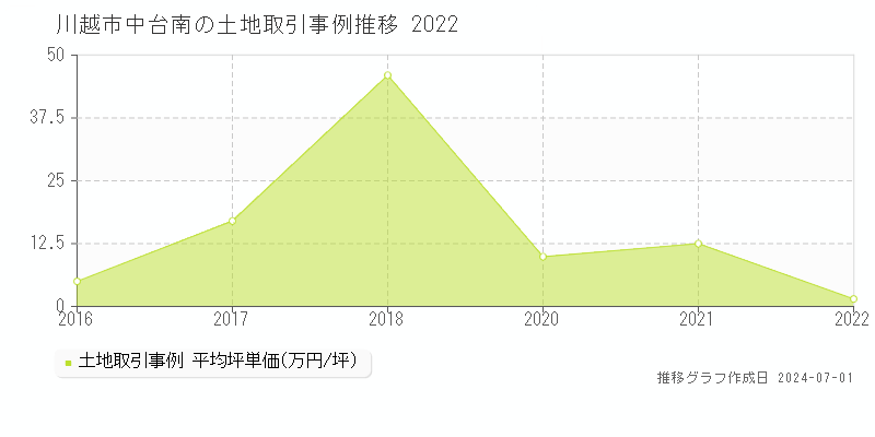 川越市中台南の土地取引事例推移グラフ 