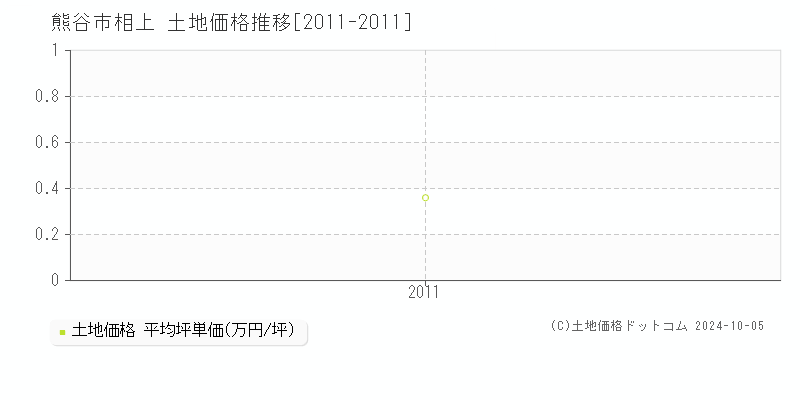 相上(熊谷市)の土地価格推移グラフ(坪単価)[2011-2011年]