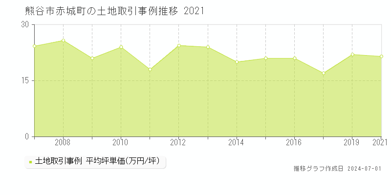 熊谷市赤城町の土地取引事例推移グラフ 