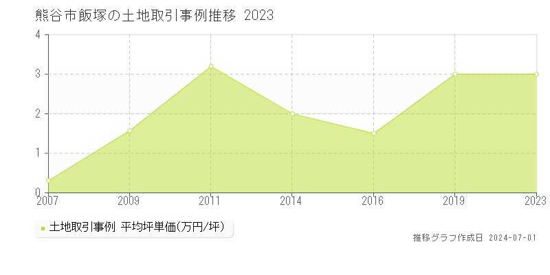 熊谷市飯塚の土地取引事例推移グラフ 