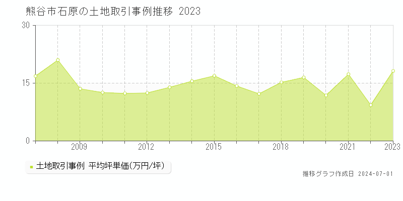 熊谷市石原の土地取引事例推移グラフ 