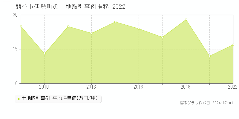 熊谷市伊勢町の土地取引事例推移グラフ 