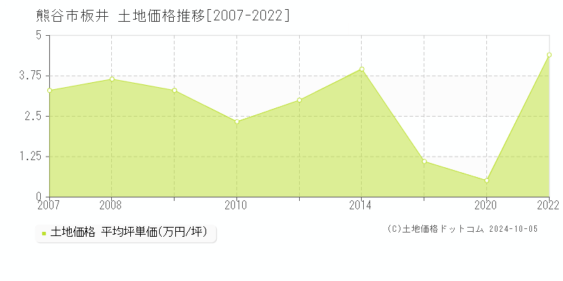 板井(熊谷市)の土地価格推移グラフ(坪単価)[2007-2022年]