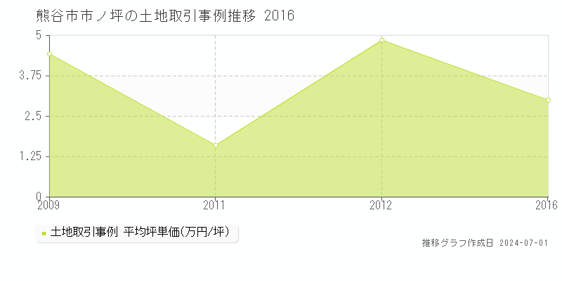 熊谷市市ノ坪の土地取引事例推移グラフ 