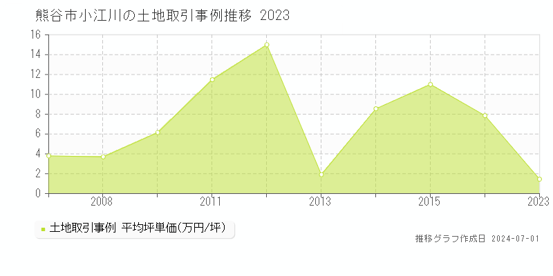 熊谷市小江川の土地取引事例推移グラフ 