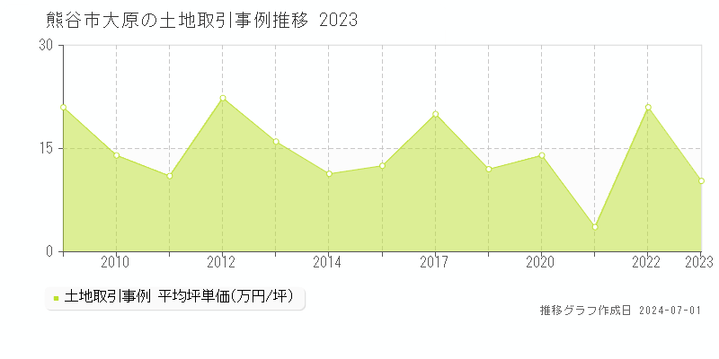 熊谷市大原の土地取引事例推移グラフ 