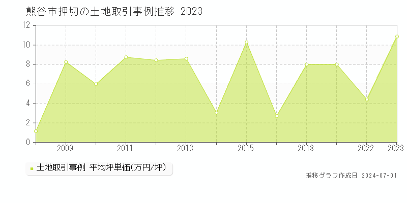 熊谷市押切の土地取引事例推移グラフ 