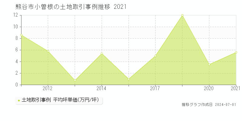 熊谷市小曽根の土地取引事例推移グラフ 