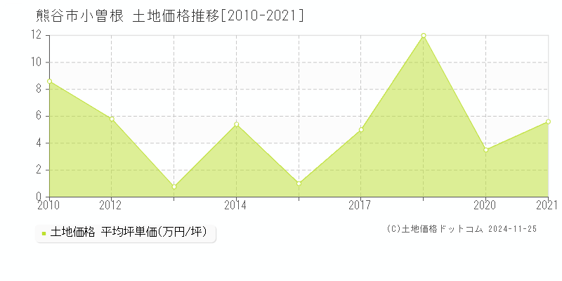 小曽根(熊谷市)の土地価格推移グラフ(坪単価)[2010-2021年]