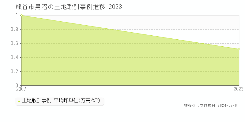 熊谷市男沼の土地取引事例推移グラフ 