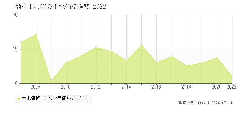 熊谷市柿沼の土地取引事例推移グラフ 