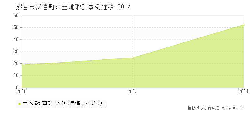 熊谷市鎌倉町の土地取引事例推移グラフ 