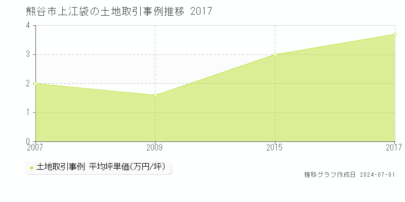 熊谷市上江袋の土地取引事例推移グラフ 