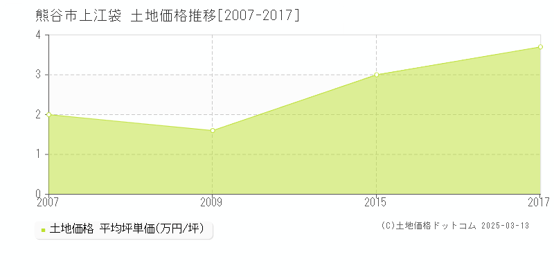 上江袋(熊谷市)の土地価格推移グラフ(坪単価)[2007-2017年]