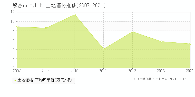 上川上(熊谷市)の土地価格推移グラフ(坪単価)[2007-2021年]