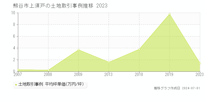 熊谷市上須戸の土地取引事例推移グラフ 
