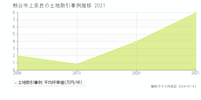 熊谷市上奈良の土地取引事例推移グラフ 