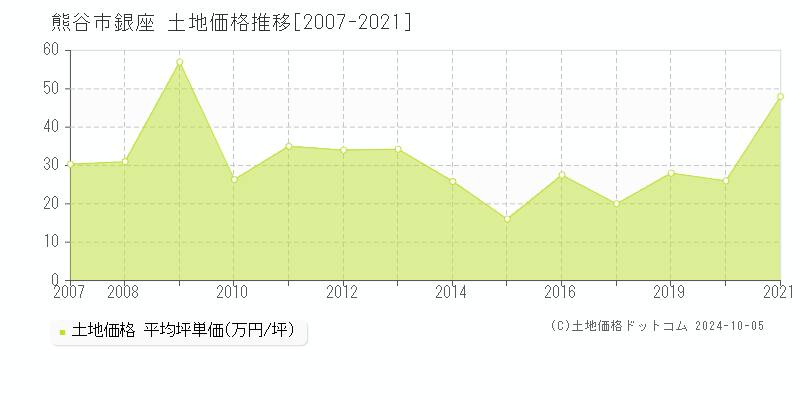 銀座(熊谷市)の土地価格推移グラフ(坪単価)[2007-2021年]