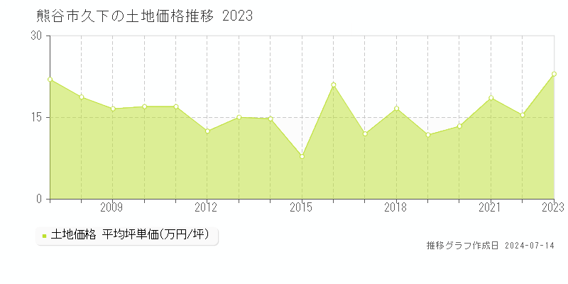 熊谷市久下の土地取引事例推移グラフ 