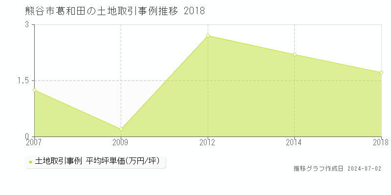 熊谷市葛和田の土地取引事例推移グラフ 