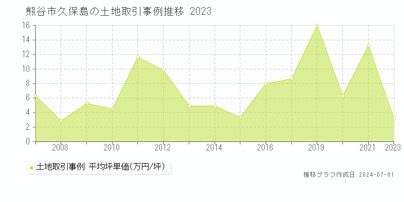 熊谷市久保島の土地取引事例推移グラフ 