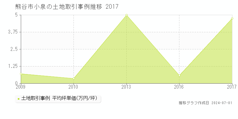 熊谷市小泉の土地取引事例推移グラフ 