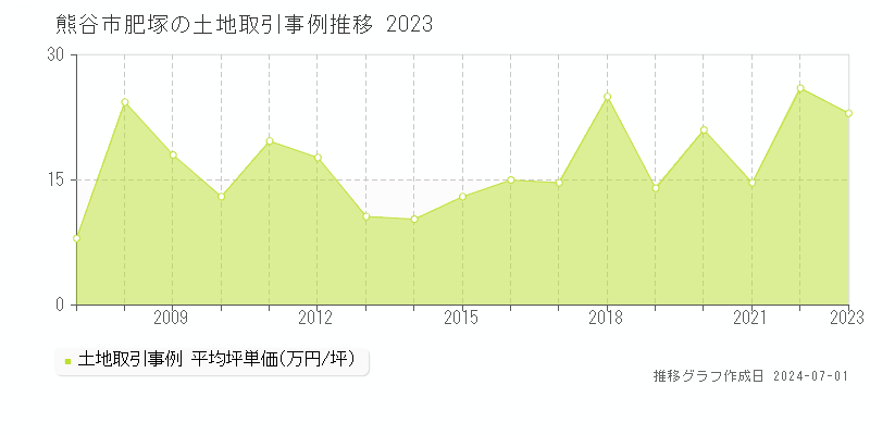 熊谷市肥塚の土地取引事例推移グラフ 