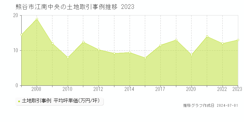 熊谷市江南中央の土地取引事例推移グラフ 
