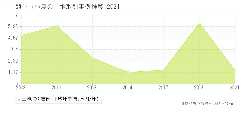 熊谷市小島の土地取引事例推移グラフ 