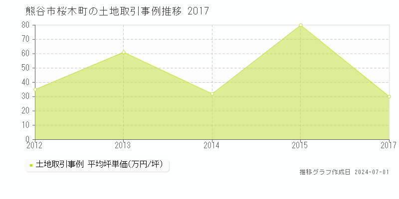 熊谷市桜木町の土地取引事例推移グラフ 