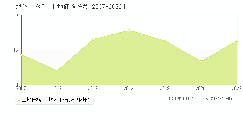 桜町(熊谷市)の土地価格推移グラフ(坪単価)[2007-2022年]