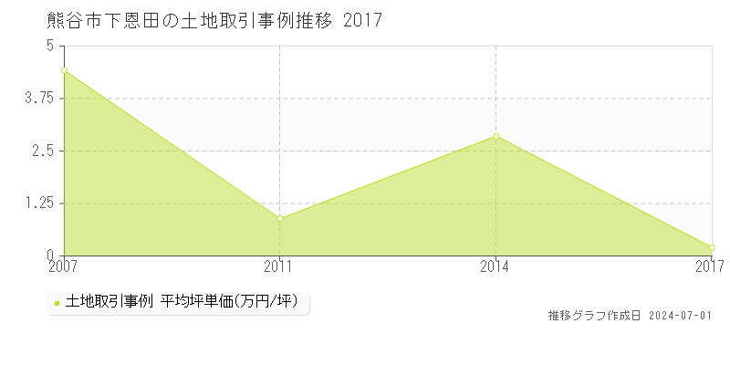熊谷市下恩田の土地取引事例推移グラフ 