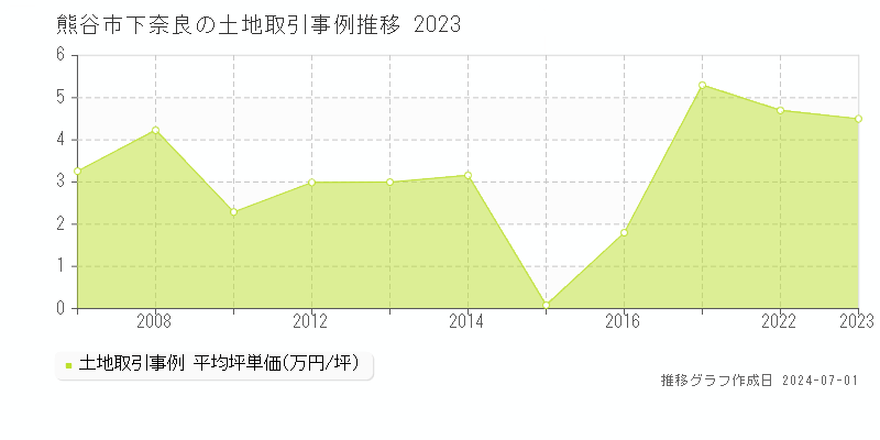 熊谷市下奈良の土地取引事例推移グラフ 