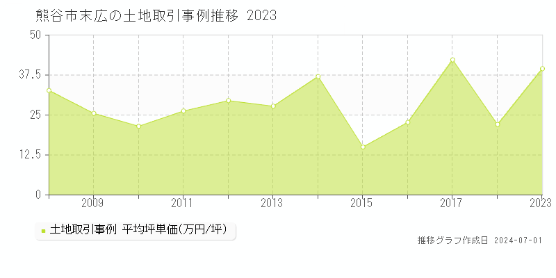 熊谷市末広の土地取引事例推移グラフ 