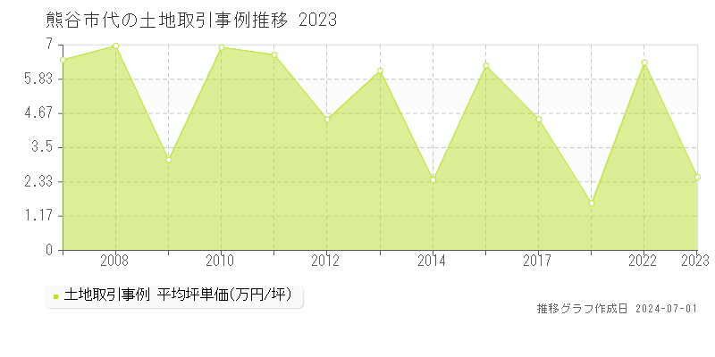 熊谷市代の土地取引事例推移グラフ 
