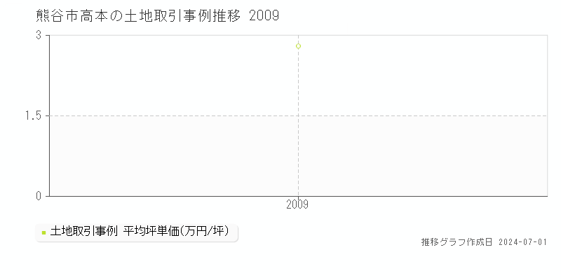 熊谷市高本の土地取引事例推移グラフ 