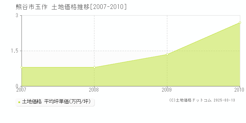 玉作(熊谷市)の土地価格推移グラフ(坪単価)[2007-2010年]