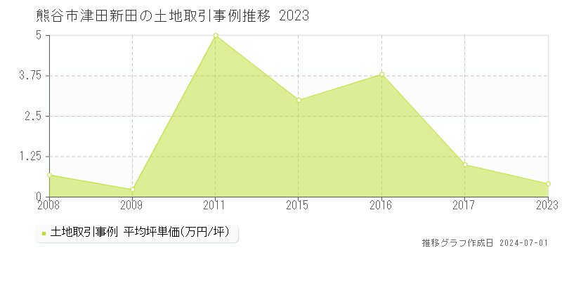 熊谷市津田新田の土地取引事例推移グラフ 