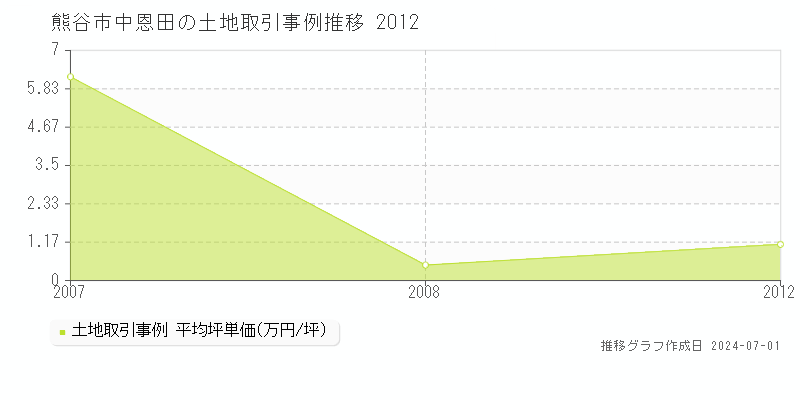 熊谷市中恩田の土地取引事例推移グラフ 