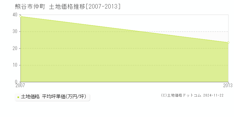 仲町(熊谷市)の土地価格推移グラフ(坪単価)[2007-2013年]