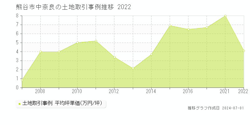 熊谷市中奈良の土地取引事例推移グラフ 