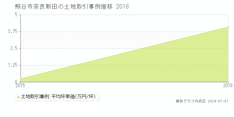 熊谷市奈良新田の土地取引事例推移グラフ 