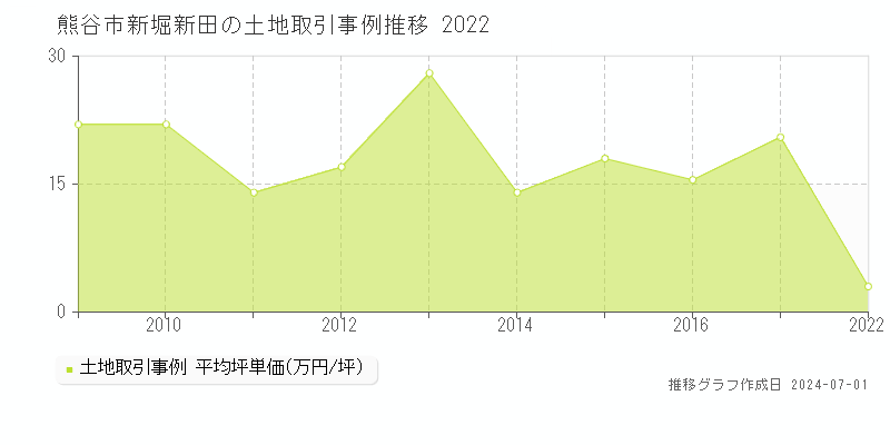 熊谷市新堀新田の土地取引事例推移グラフ 