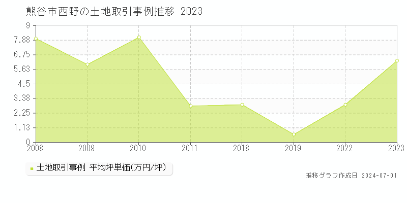 熊谷市西野の土地取引事例推移グラフ 