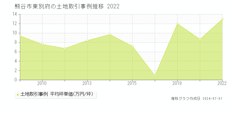 熊谷市東別府の土地取引事例推移グラフ 