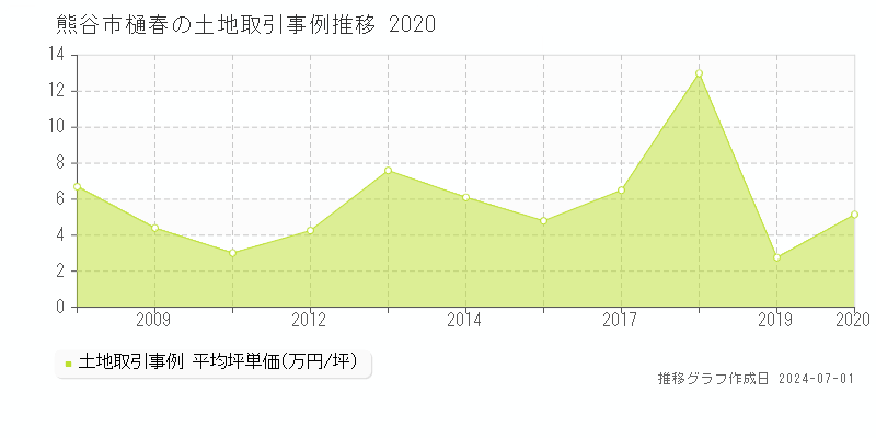 熊谷市樋春の土地取引事例推移グラフ 