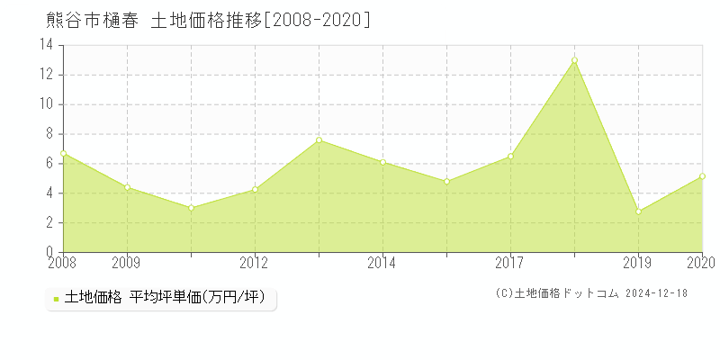 樋春(熊谷市)の土地価格推移グラフ(坪単価)[2008-2020年]