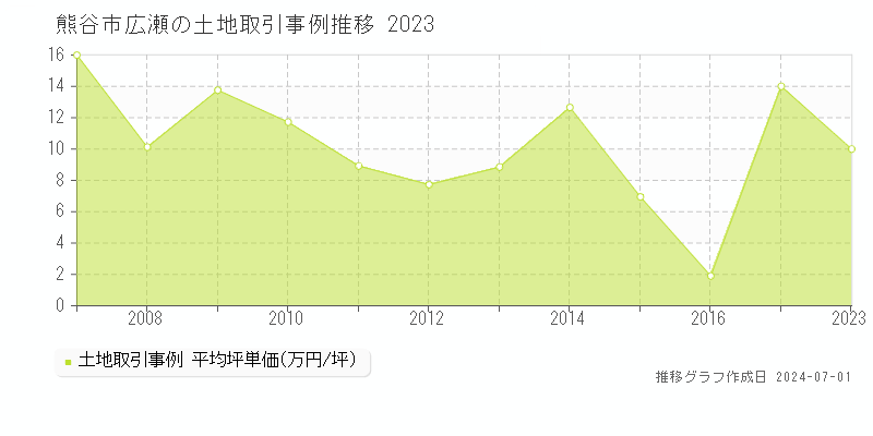 熊谷市広瀬の土地取引事例推移グラフ 