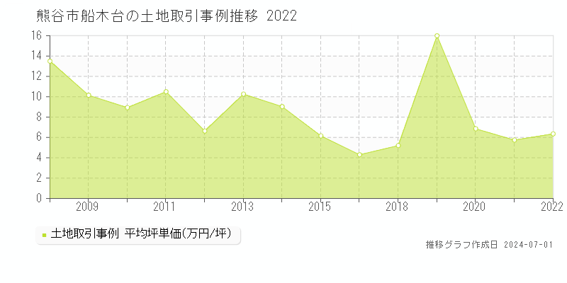 熊谷市船木台の土地取引事例推移グラフ 