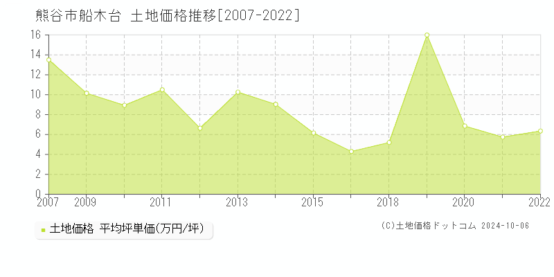 船木台(熊谷市)の土地価格推移グラフ(坪単価)[2007-2022年]